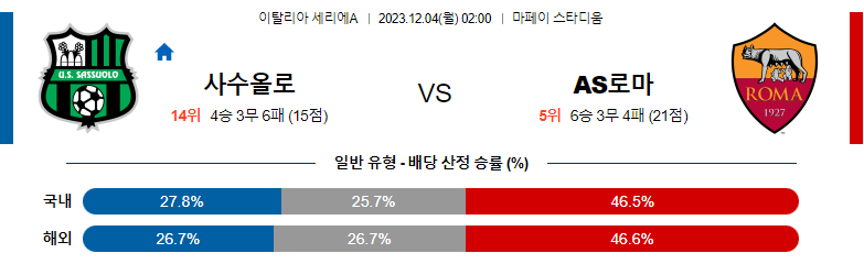 12월04일 세리에A 사수올로 AS로마 해외축구분석 스포츠분석