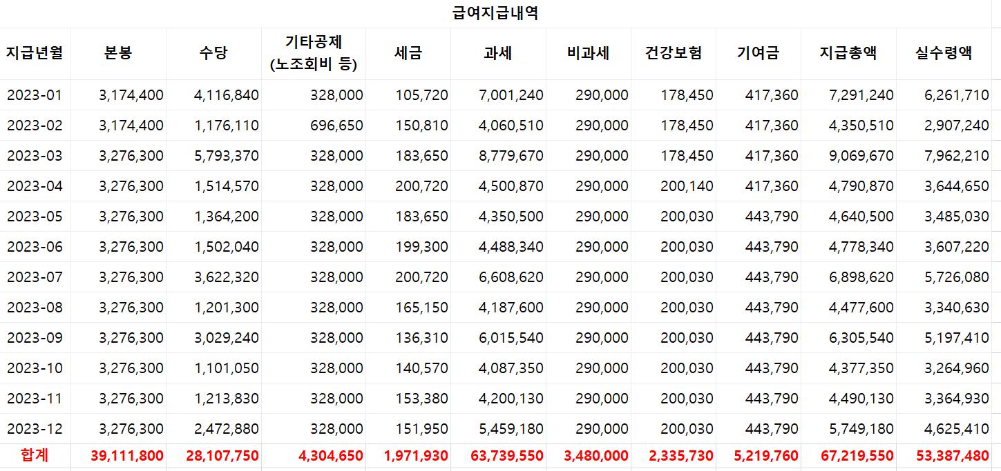 [이슈/유머]지방직 일반 행정직 6급 11호봉 작년 급여 내역