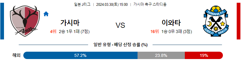 3월30일 J리그 가시마 주빌로 아시아축구분석 스포츠분석