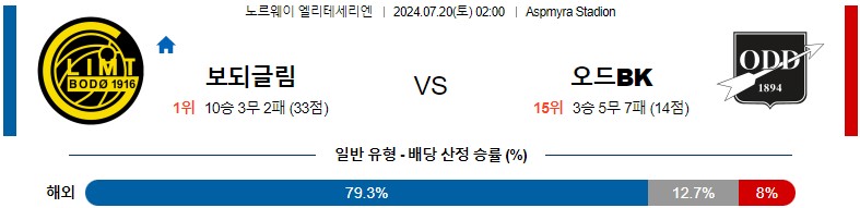 7월20일 엘리테세리엔 보되클림트 오드 해외축구분석 스포츠분석