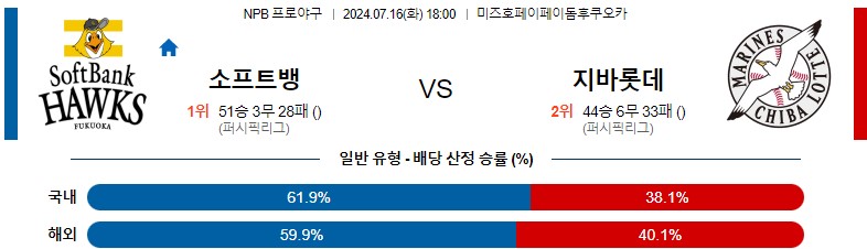 7월16일 NPB 소프트뱅크 지바롯데 일본야구분석 스포츠분석