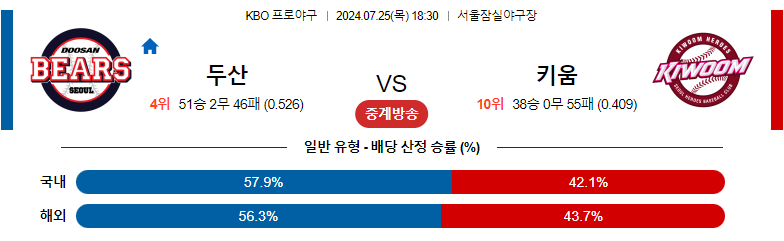 7월25일 KBO 두산 키움 국내야구분석 스포츠분석