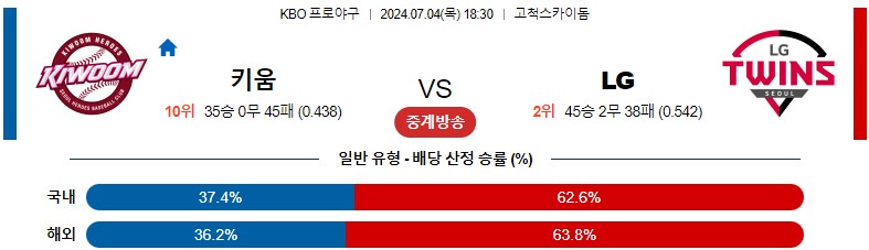 7월04일 KBO 키움 LG 국내야구분석 스포츠분석