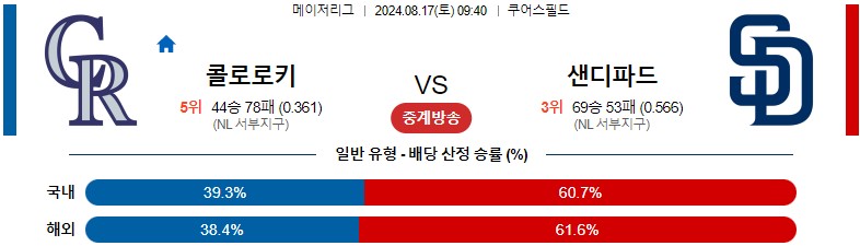 8월17일 MLB 콜로라도 샌디에이고 해외야구분석 스포츠분석